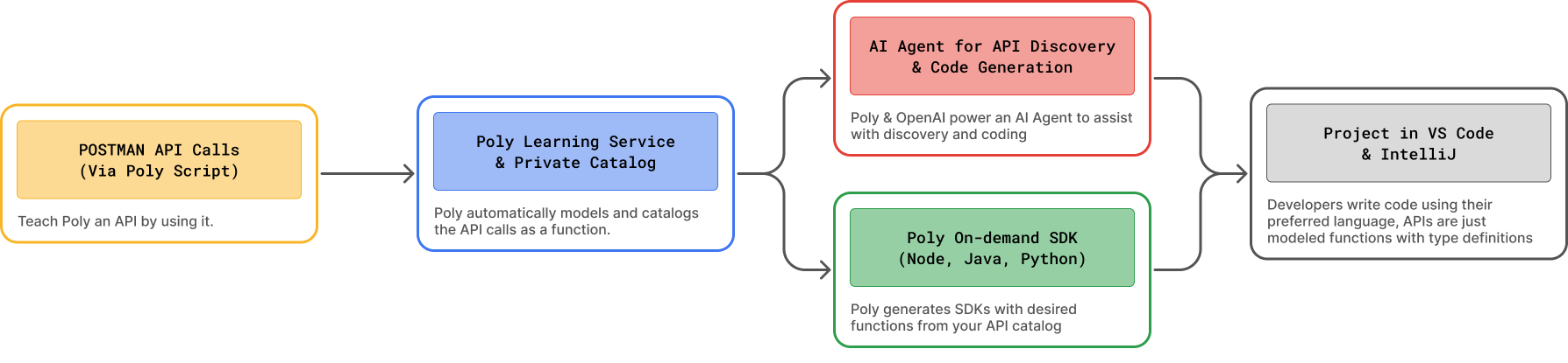 IPaaS for Developers - PolyAPI