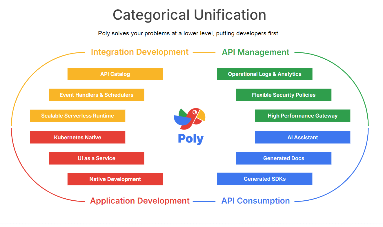 Categorical Unification on PolyAPI