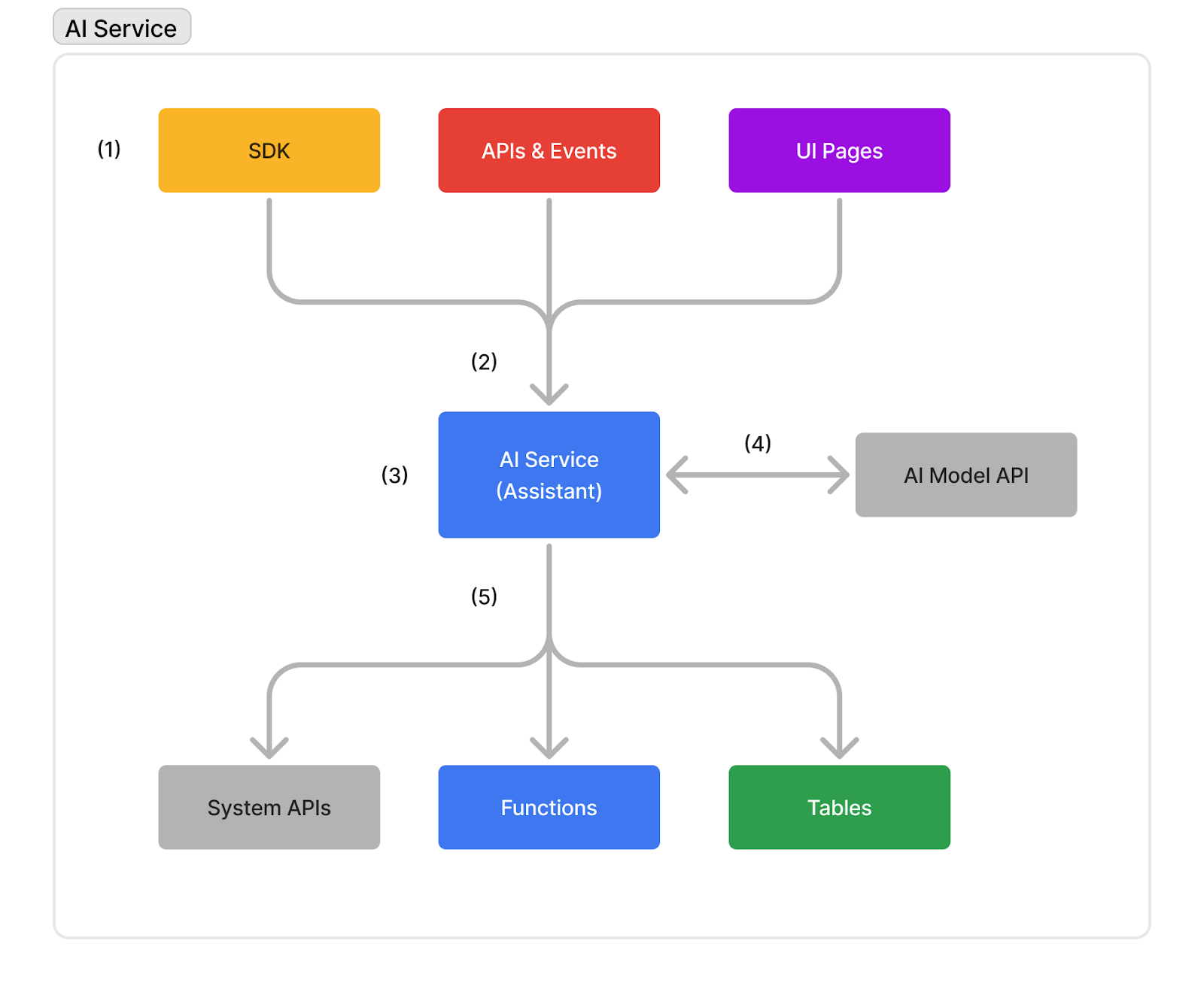 Poly AI Model