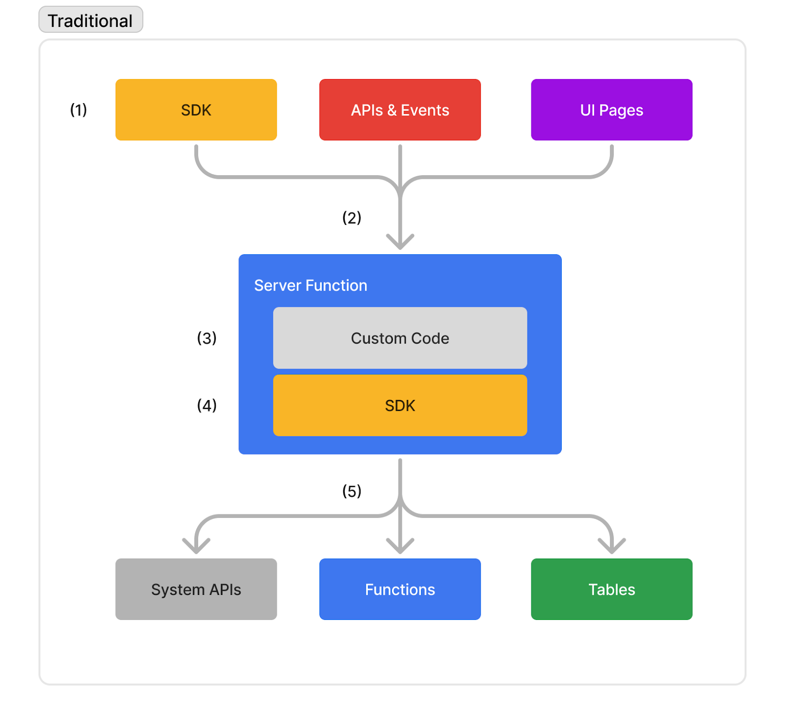 Poly Function Model