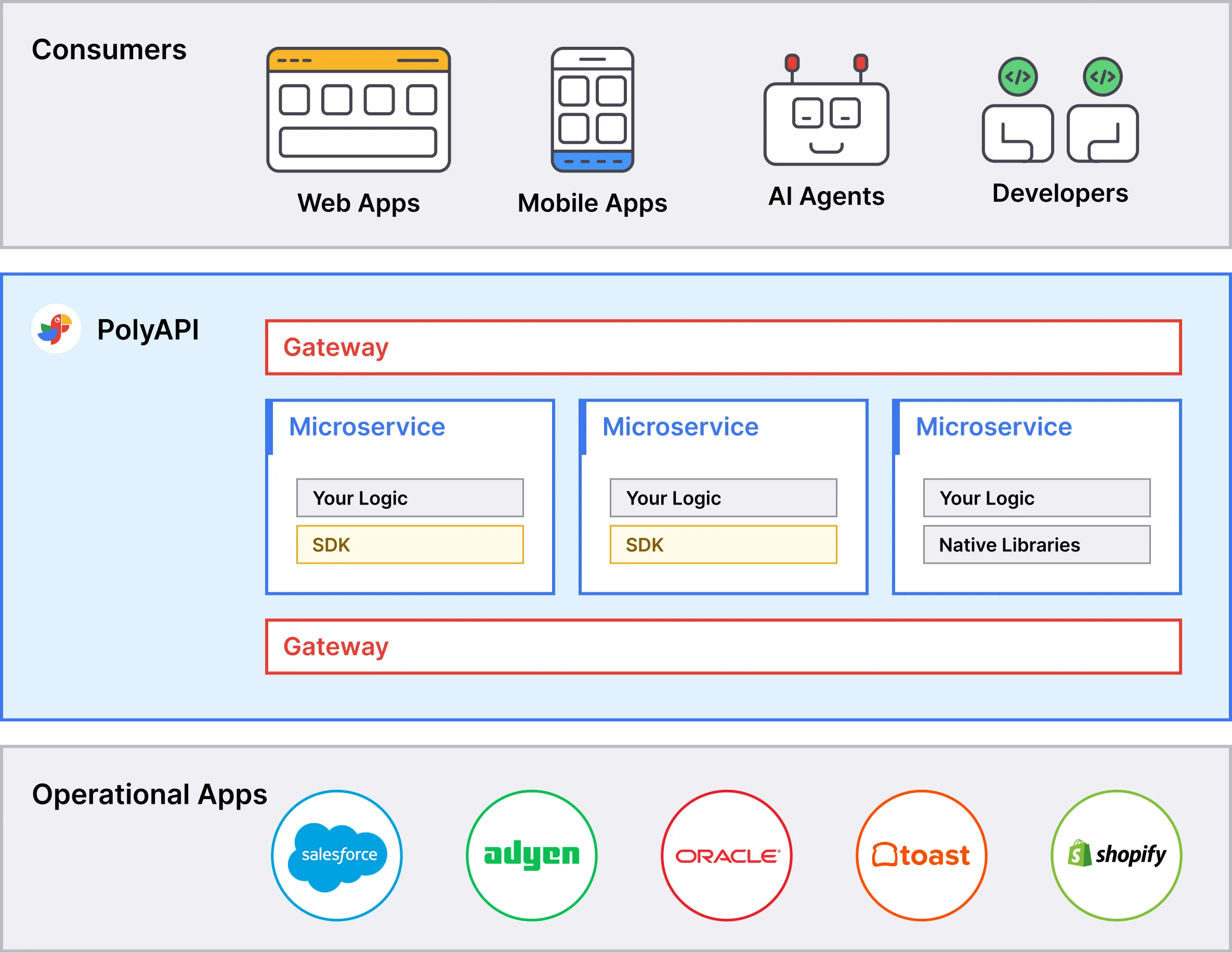 Service Development Diagram