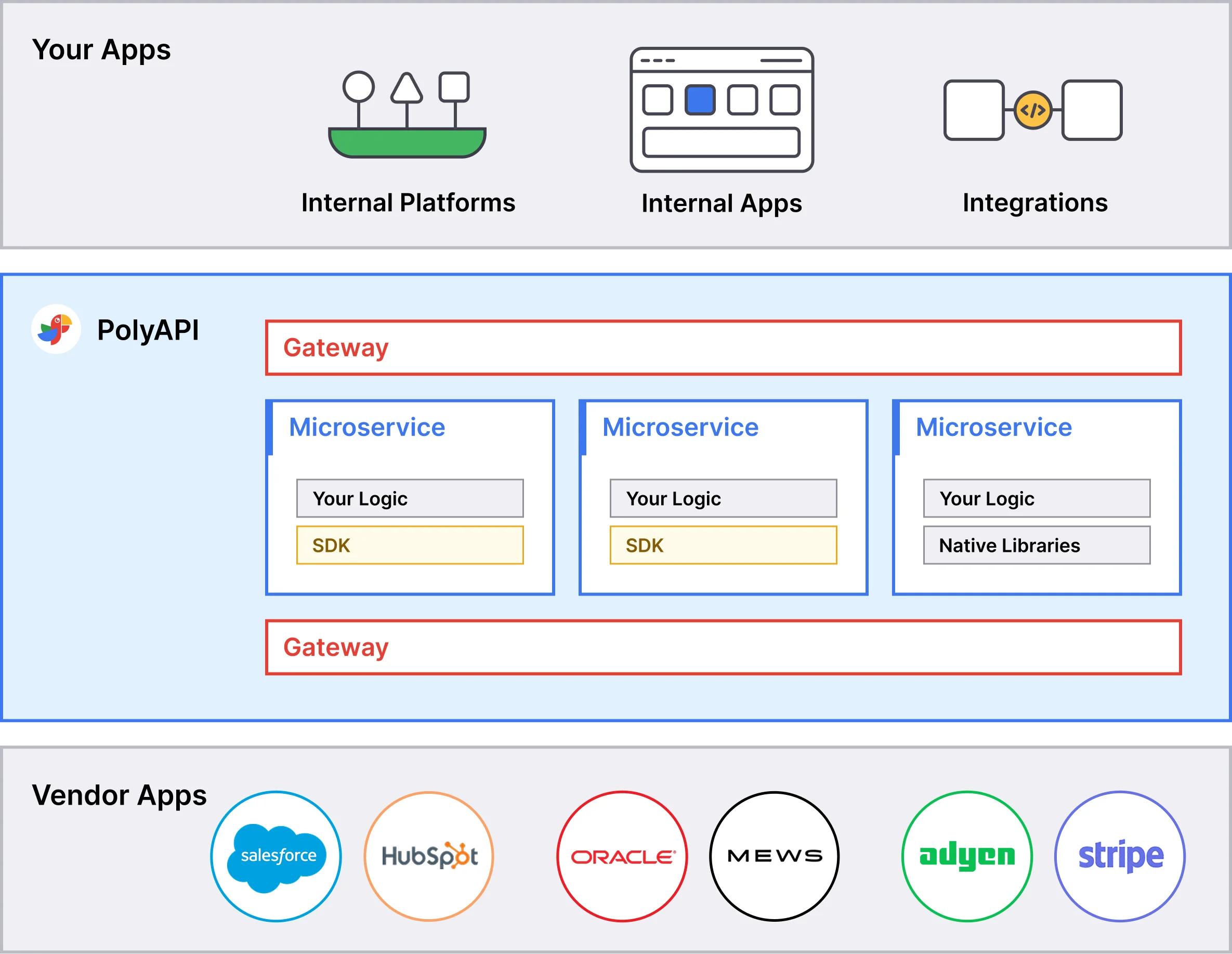 Vendor Integrations Diagram