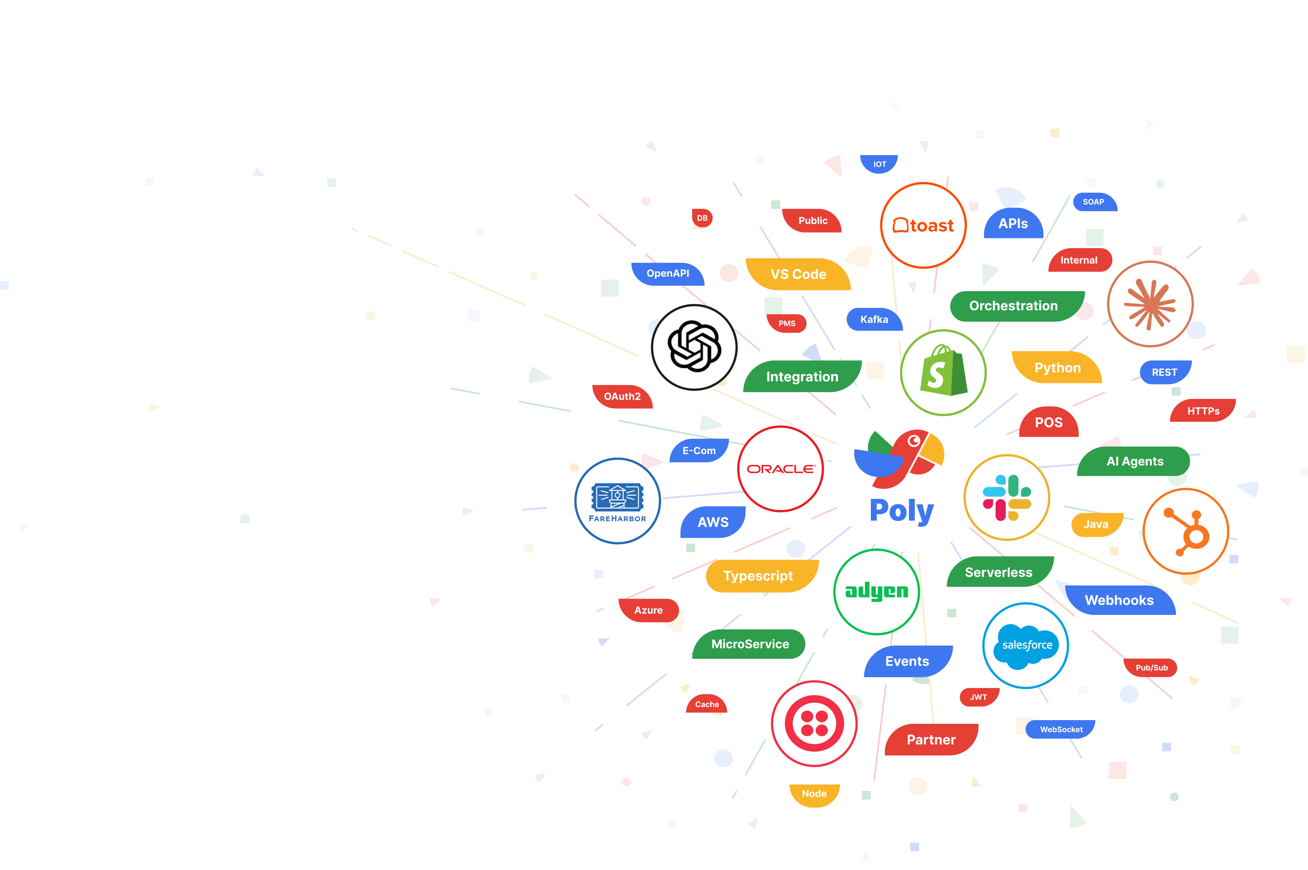 Poly logo at center connecting major tech brands and API keywords like Toast, AWS, Shopify, Slack, Salesforce, Python, Java, and Serverless in a colorful integration web.
